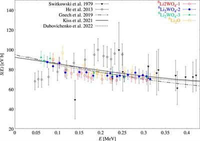 Recent results and future perspectives with solid targets at LUNA